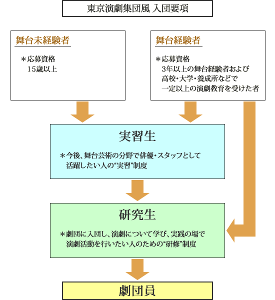 東京演劇集団風 入団要項